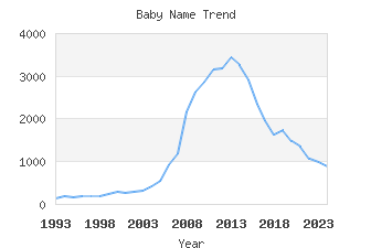 Baby Name Popularity