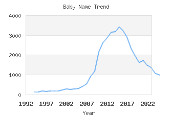 Baby Name Popularity