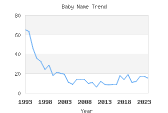 Baby Name Popularity