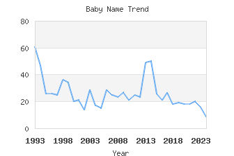 Baby Name Popularity