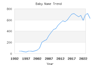 Baby Name Popularity