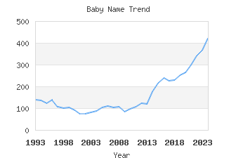 Baby Name Popularity