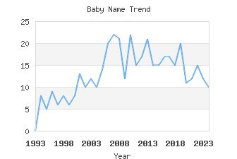 Baby Name Popularity