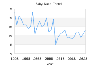 Baby Name Popularity