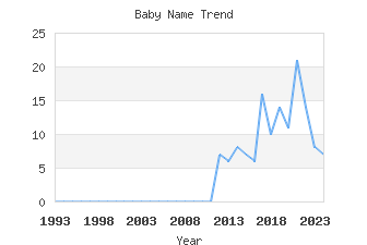 Baby Name Popularity