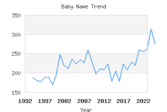 Baby Name Popularity