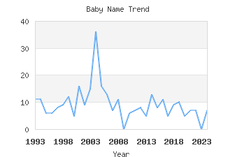 Baby Name Popularity