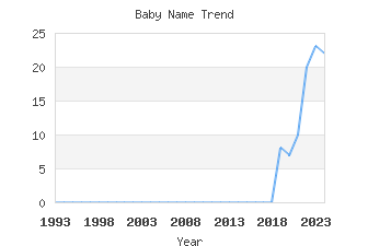 Baby Name Popularity