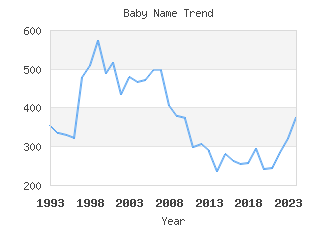 Baby Name Popularity