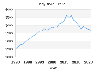 Baby Name Popularity