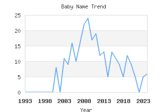 Baby Name Popularity