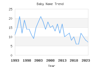 Baby Name Popularity