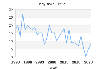 Baby Name Popularity