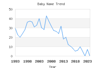 Baby Name Popularity