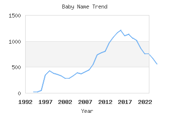 Baby Name Popularity