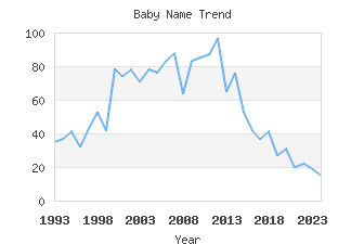 Baby Name Popularity