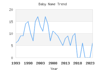 Baby Name Popularity