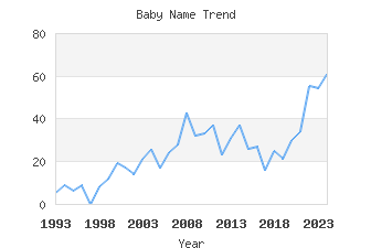 Baby Name Popularity