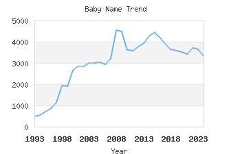 Baby Name Popularity