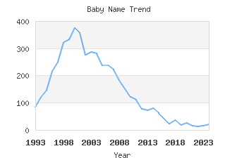 Baby Name Popularity