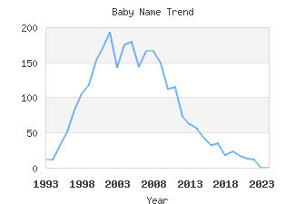 Baby Name Popularity