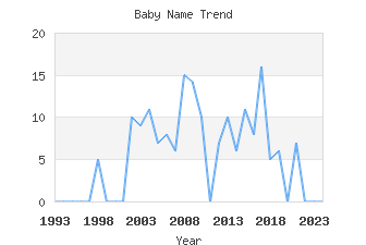 Baby Name Popularity