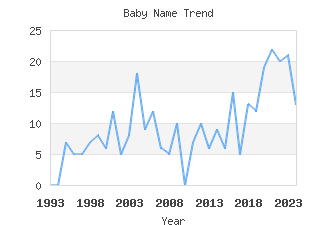 Baby Name Popularity