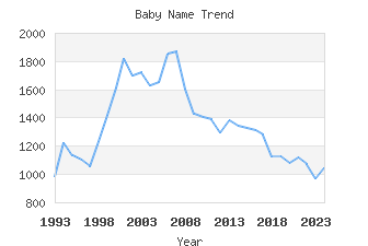 Baby Name Popularity