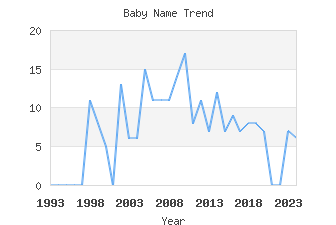 Baby Name Popularity