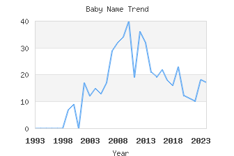 Baby Name Popularity