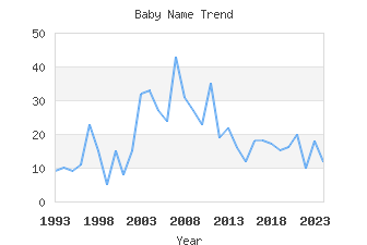 Baby Name Popularity