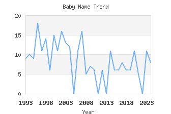 Baby Name Popularity