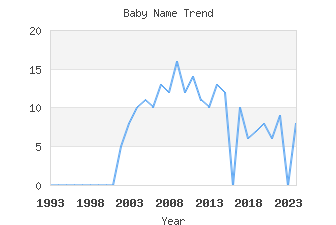 Baby Name Popularity