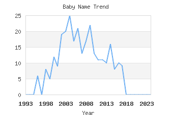 Baby Name Popularity