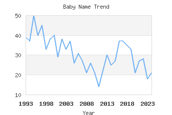 Baby Name Popularity