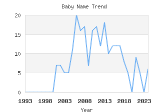 Baby Name Popularity