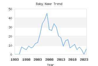 Baby Name Popularity