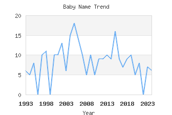 Baby Name Popularity