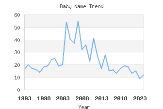 Baby Name Popularity