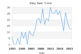 Baby Name Popularity