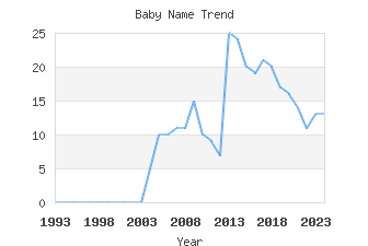 Baby Name Popularity