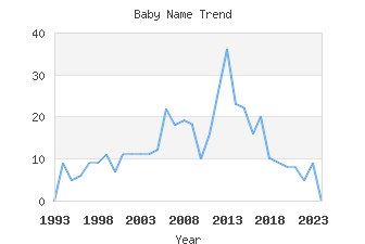 Baby Name Popularity