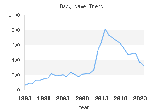 Baby Name Popularity