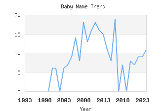 Baby Name Popularity