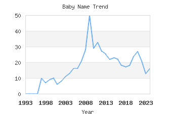 Baby Name Popularity