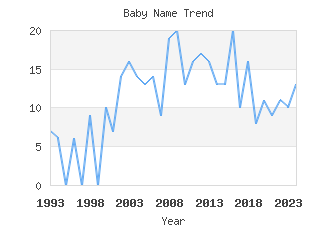 Baby Name Popularity