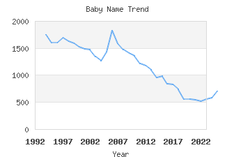 Baby Name Popularity