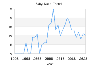 Baby Name Popularity