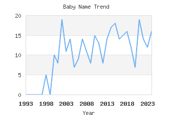 Baby Name Popularity