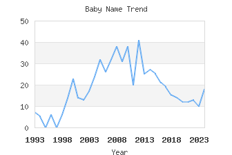 Baby Name Popularity